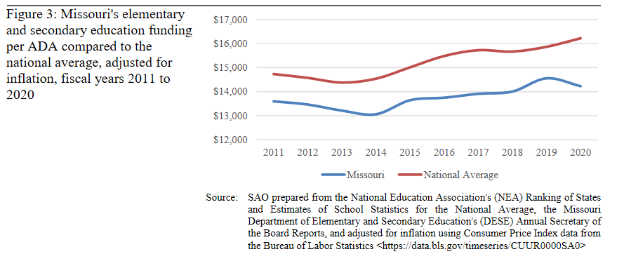 Source: State Auditor