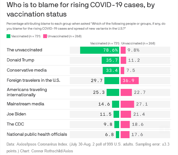 Source: Axios.