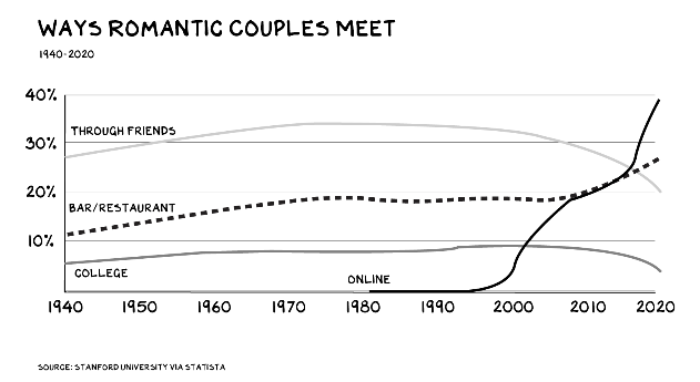 Source for all of these: Scott Galloway’s newsletter.