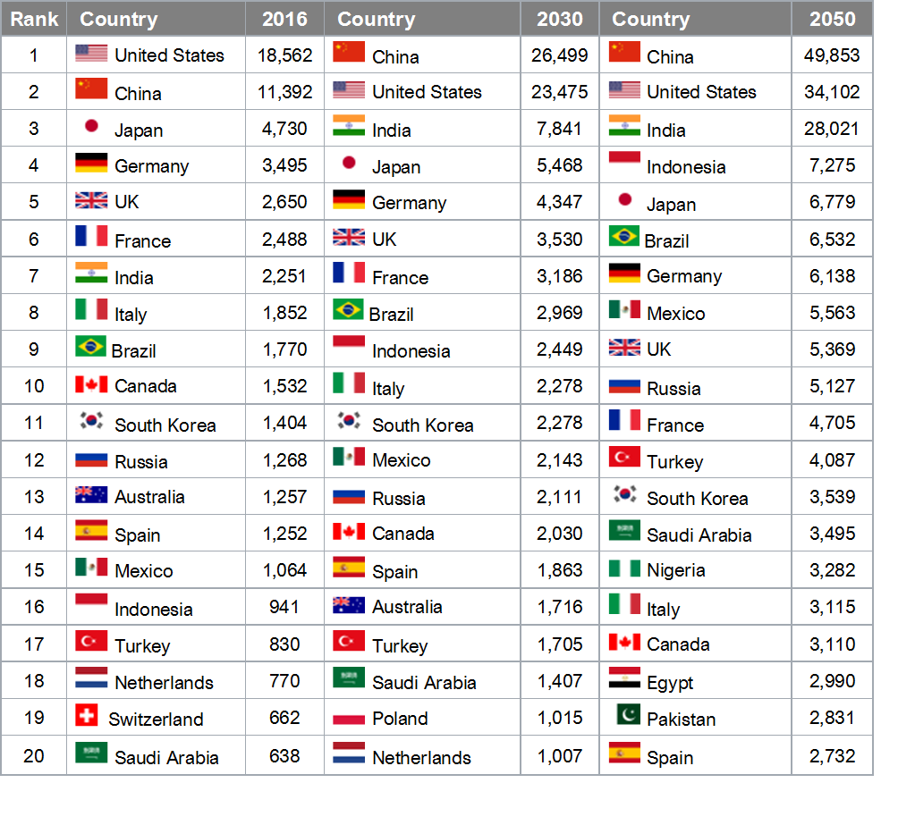 The top 20 largest economies in the world (in 2016 billions USD) Source: PricewaterhouseCoopers, February 2017 .