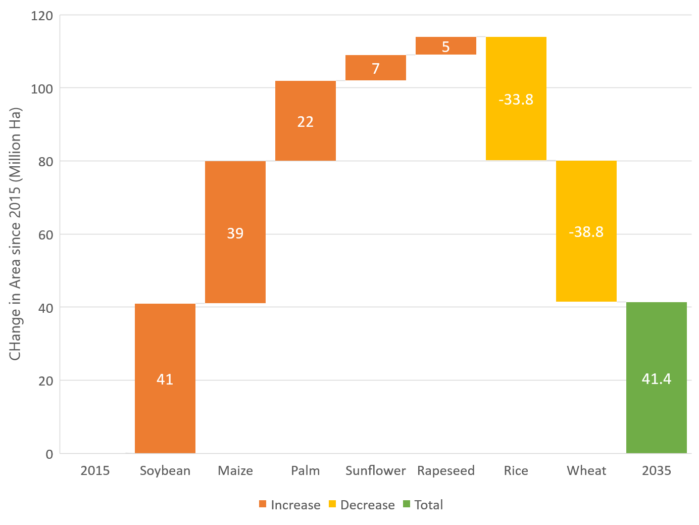Figure 2: Projected changes in crop areas by crop type from 2015 to 2035 Source: Jackson (2017)