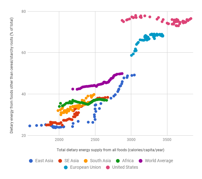 Source: W.A. Masters (2016) Assessment of Current Diets: Recent Trends by Income and Region, Working Paper No. 4, Friedman School of Nutrition Science and Policy, Tufts University. See www.nutrition.tufts.edu/profile/william-masters