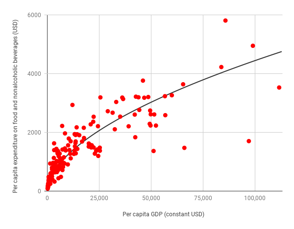 Source: Based on World Bank (2017) data for 180 countries