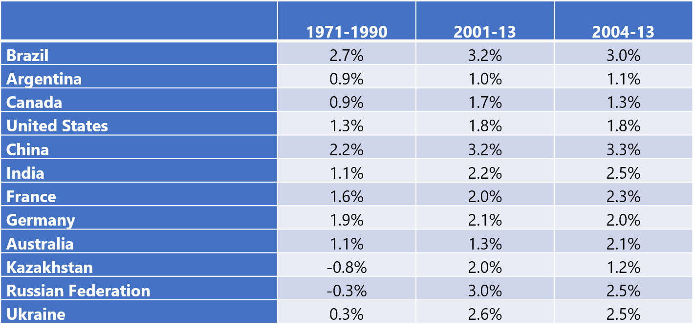 Source: USDA (2016)