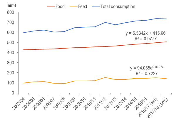 Figure 1 . Global total consumption of wheat; wheat for feed and wheat for food: 2003/04 to 2017/18. Source: Data from the International Grains Council
