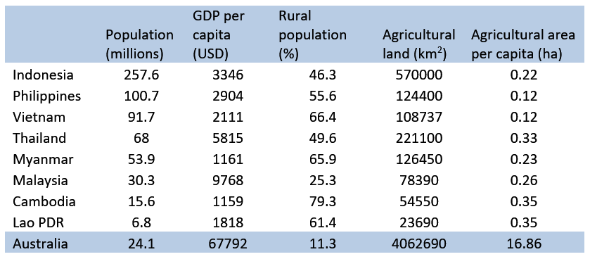 Table 1: Key economic and population statistics for South East Asian countries ( Source: World Bank (2017). Note: GDP is measured in current 2015 USD.)