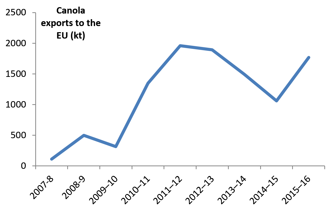 Figure 2. Australian exports of Canola to the EU: 2007-8 to 2015-16.