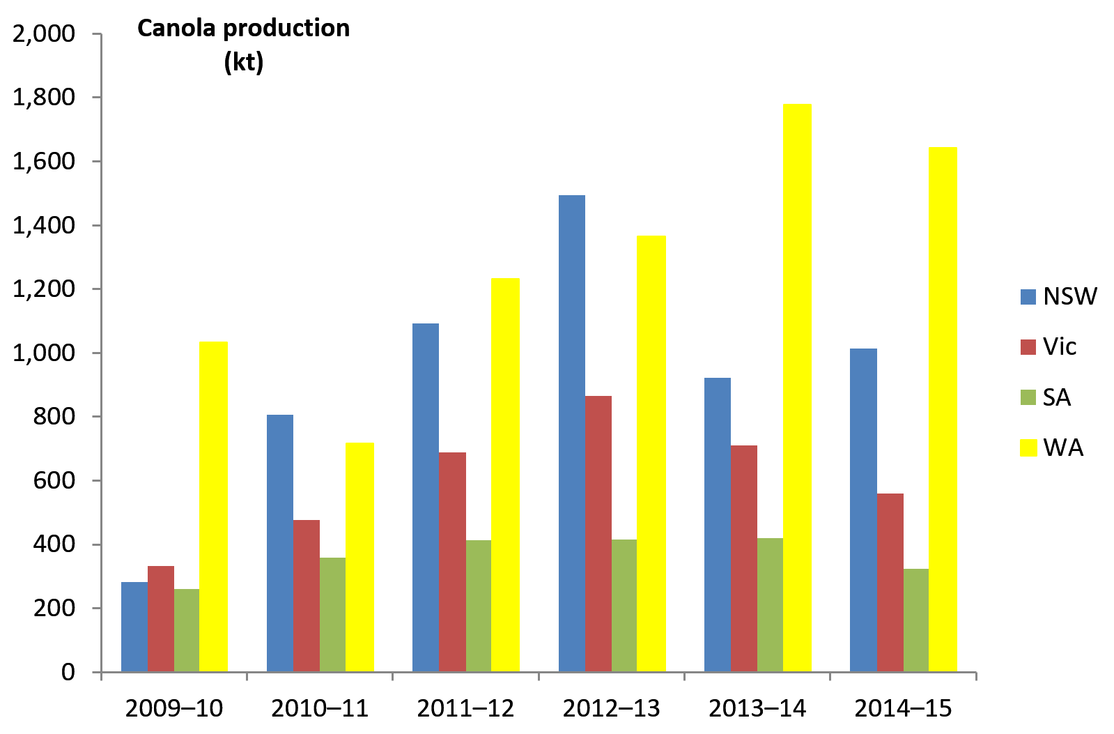 Figure 3. Canola production in each State of Australia: 2009-10 to 2014-15.