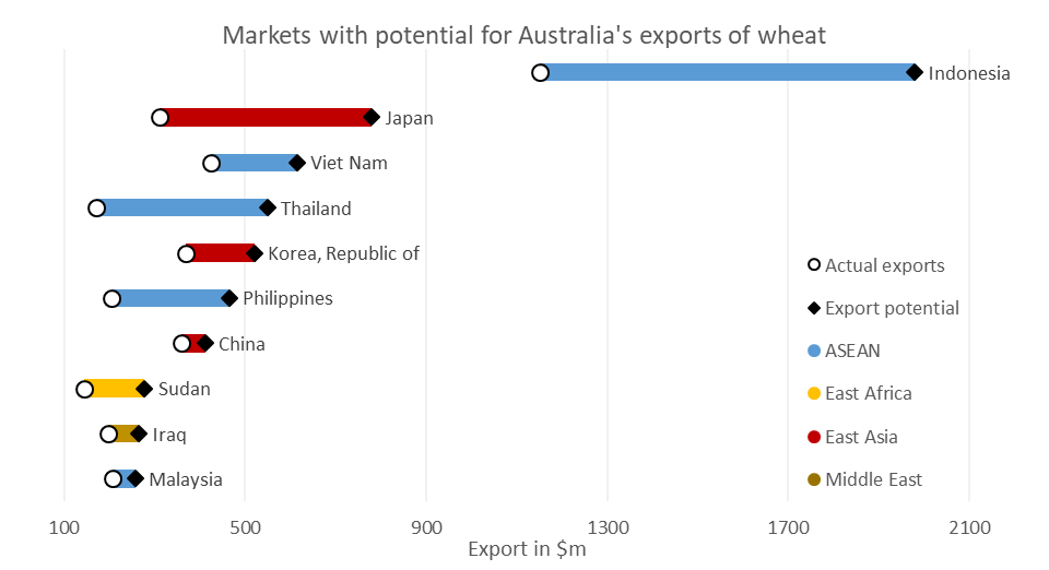 Chart 2: Potential top-10 wheat export growth opportunities for Australian wheat towards the early 2020s (as identified by the International Trade Centre)