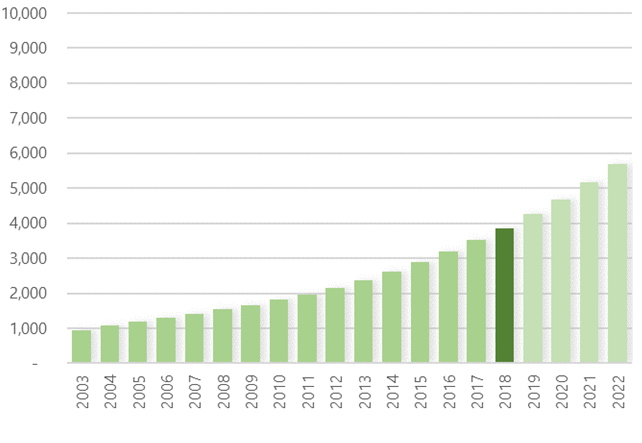 Figure 2 - Indonesia Having Their Cake Retail Value (RSP) - IDR Billion (Source - Euromonitor)