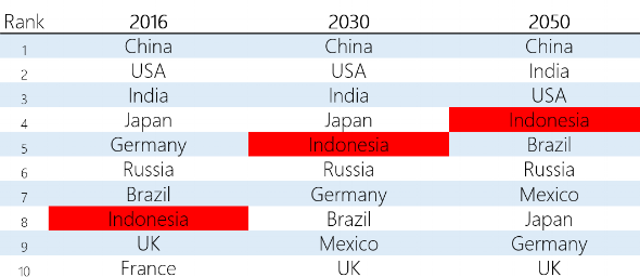 Table 1: 4th with a bullet - Indonesia on the rise (Source – PWC – The Long View, February 2017)