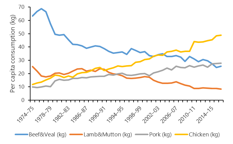 Figure 2 - Australia’s per capita consumption of various meat types since 1974/5
