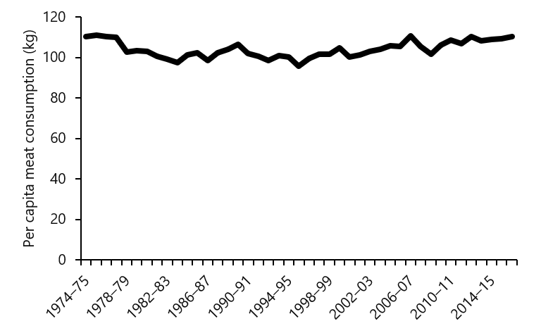 Figure 1 - Australia’s annual per capita consumption of meat since 1974/5