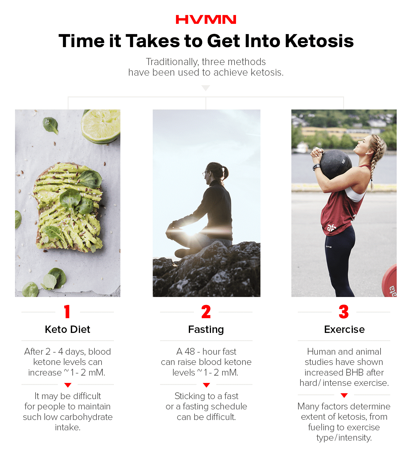 How Long Does it Take to Get Into Ketosis and Keto-Adapt? — FIRE TEAM