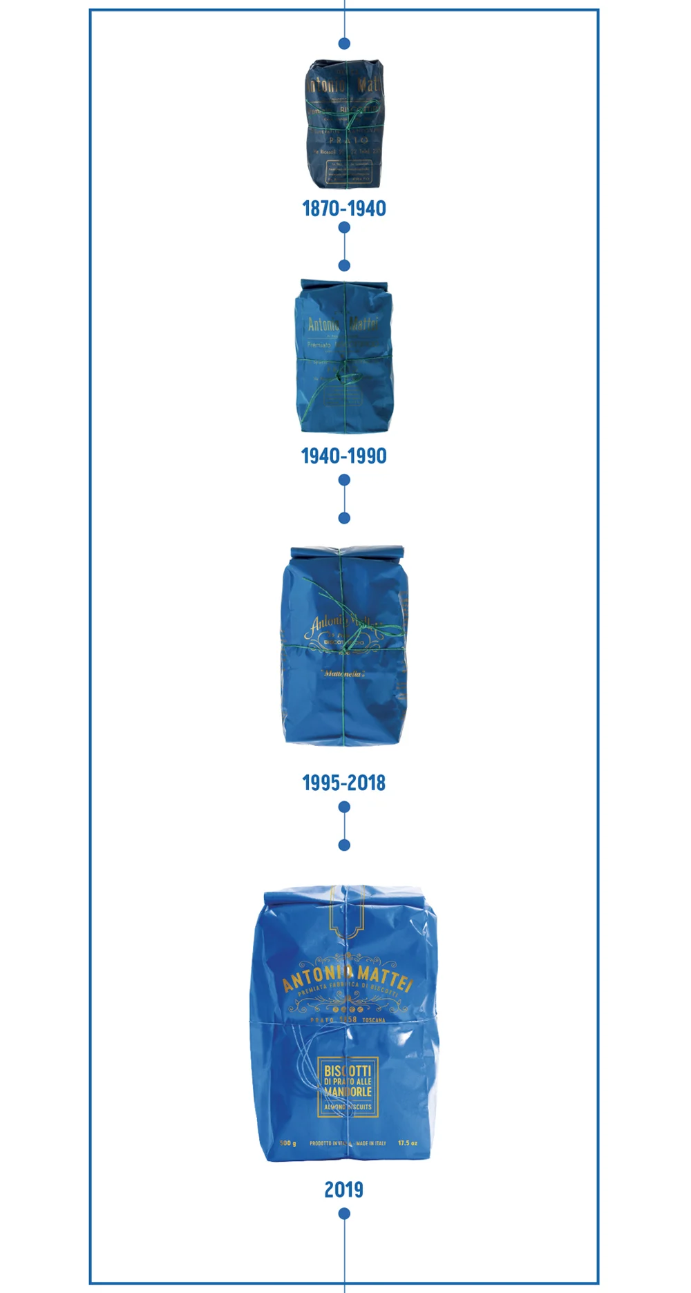 Evoluzione del Packaging