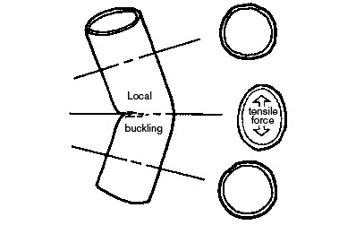 Fig 2 - This is what happens when you load a strut on the ends. Try it with a straw and see how it collapses suddenly and the section changes shape at the bend. This is called "ovalisation"
