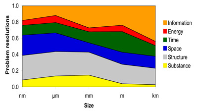 Fig 3b. Biology - the main variables used to solve problems or control difficult situations. The identical vertical scale is "all problems" and the same horizontal scale is size, from molecule to international airport or ecosystem.