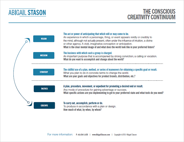 Creativity Continuum (PDF) Determine where you are in any cycle
