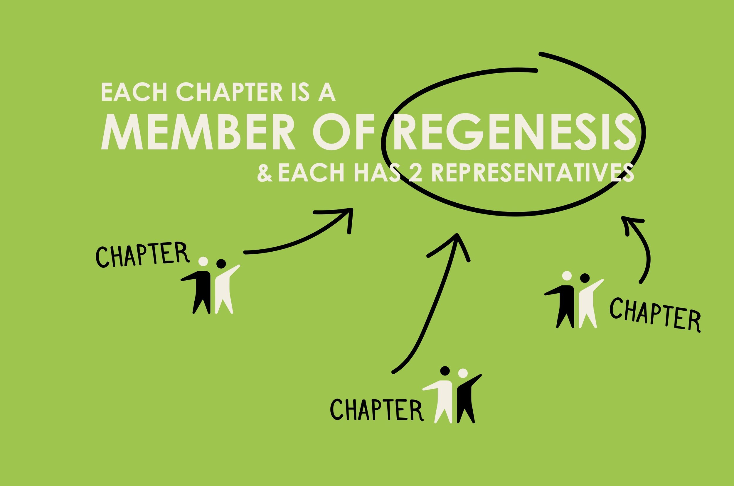 Each chapter is a member of Regenesis and each has 2 representatives.