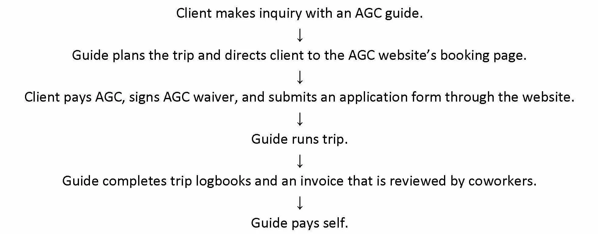 The workflow for an AGC trip starts with interaction between client and guide and booking through the AGC website.
