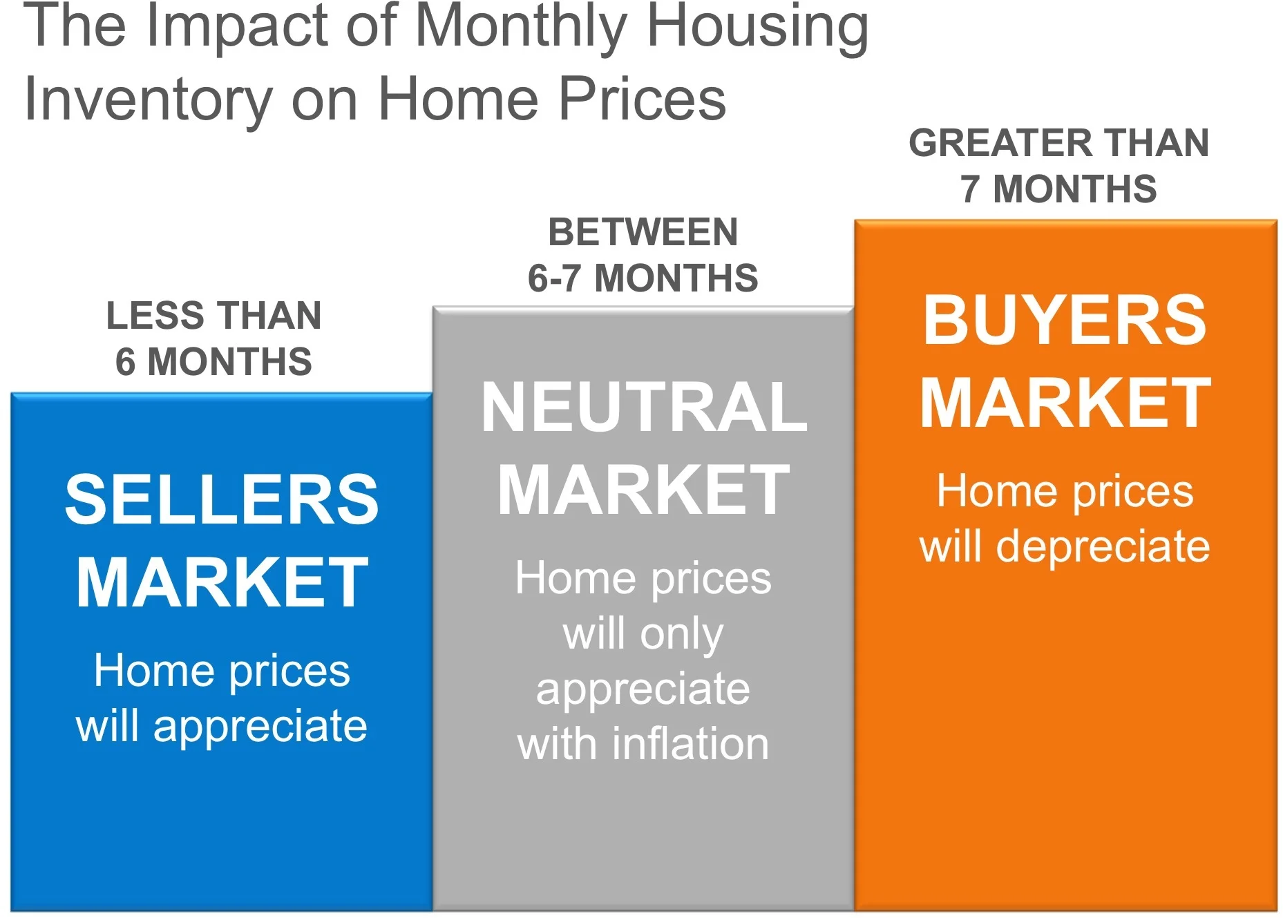 Why-Home-Prices-are-Increasing-impact-of-monthly-housing-inventory-on-home-prices.jpg