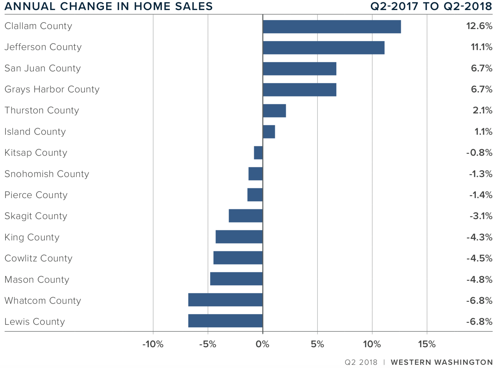 q2-2018-western-washington-real-esate-home-value-appreciation-percentages.png
