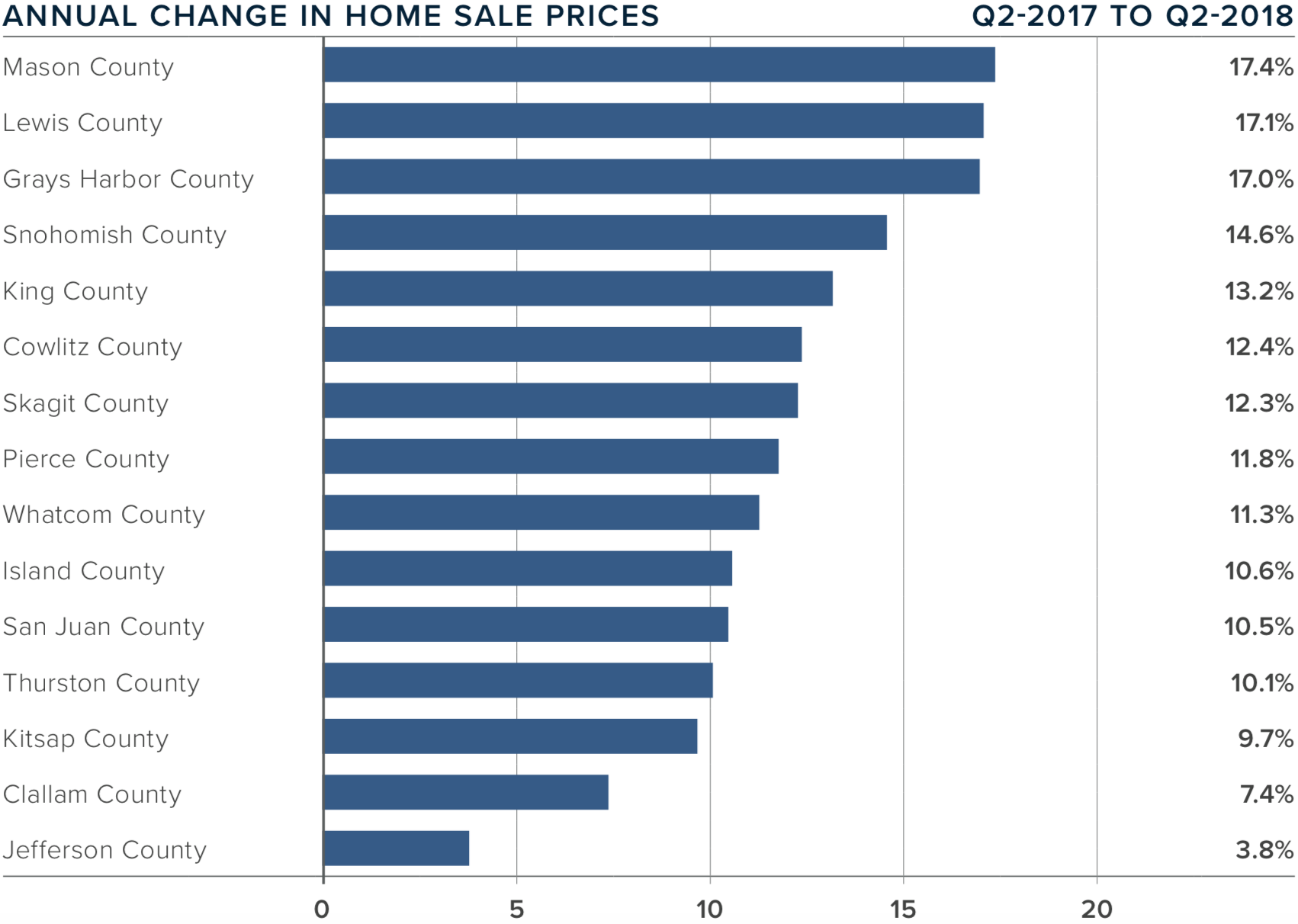 q2-2018-western-washington-real-esate-home-value-appreciation-prices.png