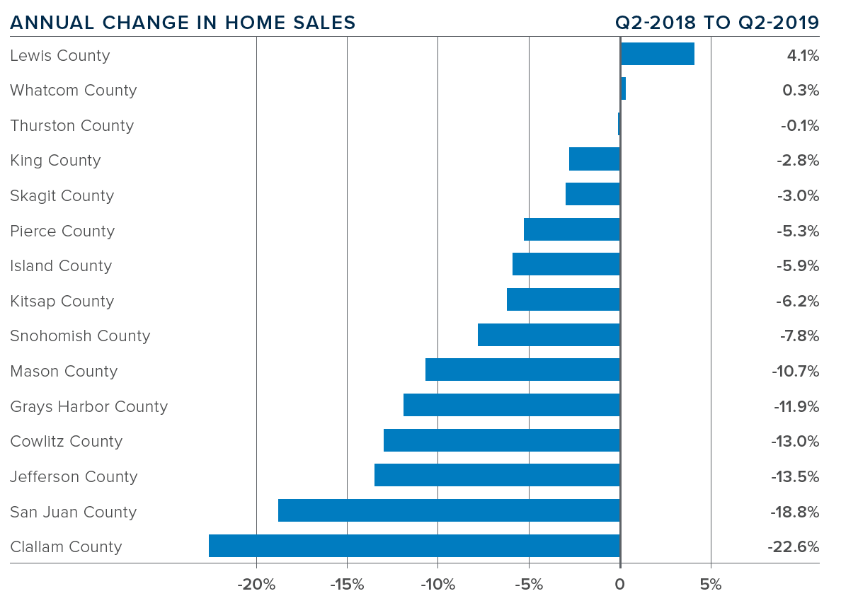 western_wa_2019_quarter_2_real_estate_annual_change_in_home_sales.png