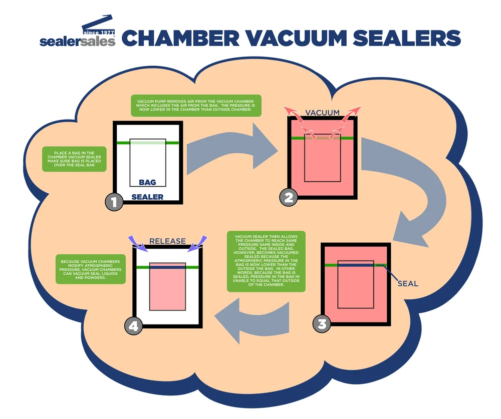 Vacuum Chambers Explained Sealer Sales Inc