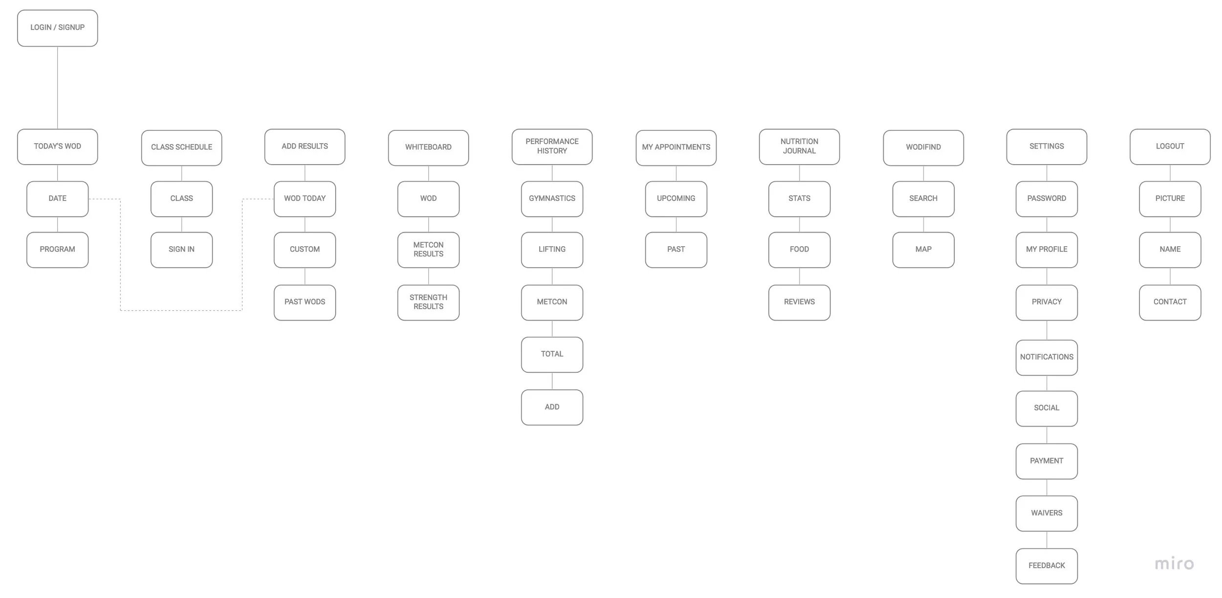 Current Information Architecture