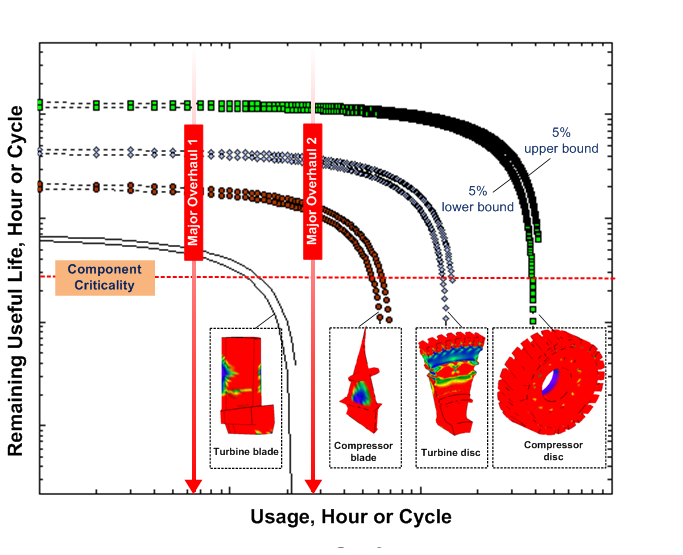 Predictive Maintenance