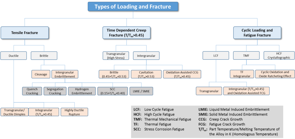 Figure 2: Feature classification and type of component loading.