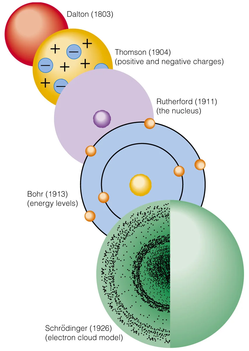 Why on earth have these successive diagrams of atomic models been juxtaposed with the Entirely Poem by Louis MacNeice?