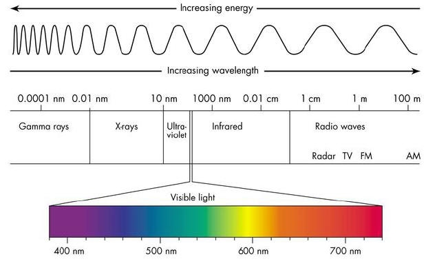 The Electromagnetic Spectrum. This diagram spans 15 orders of magnitude.