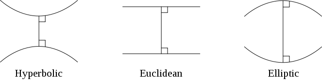 Hyperbolic non-Euclidean surfaces are convex and saddle-shaped. Parallel lines converge. Elliptic non-Euclidean surfaces are concave. Parallel lines diverge. A familiar example is the surface of a sphere.