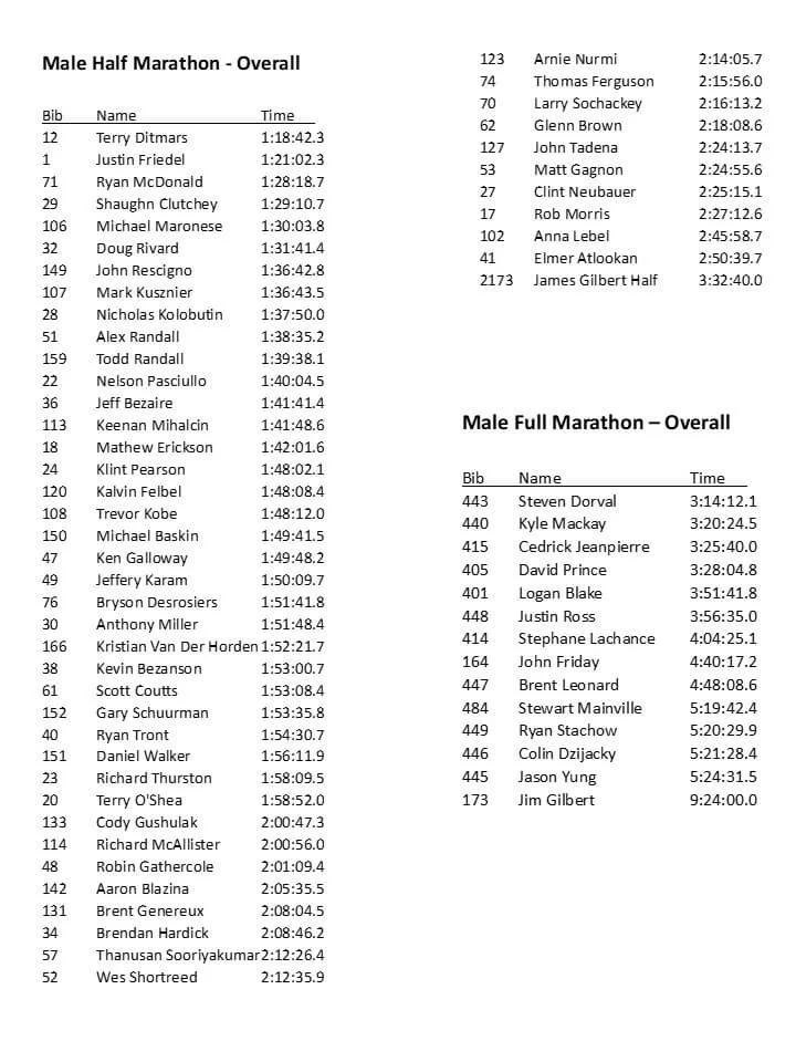 2022 Final Results — Kakabeka Falls Half Marathon