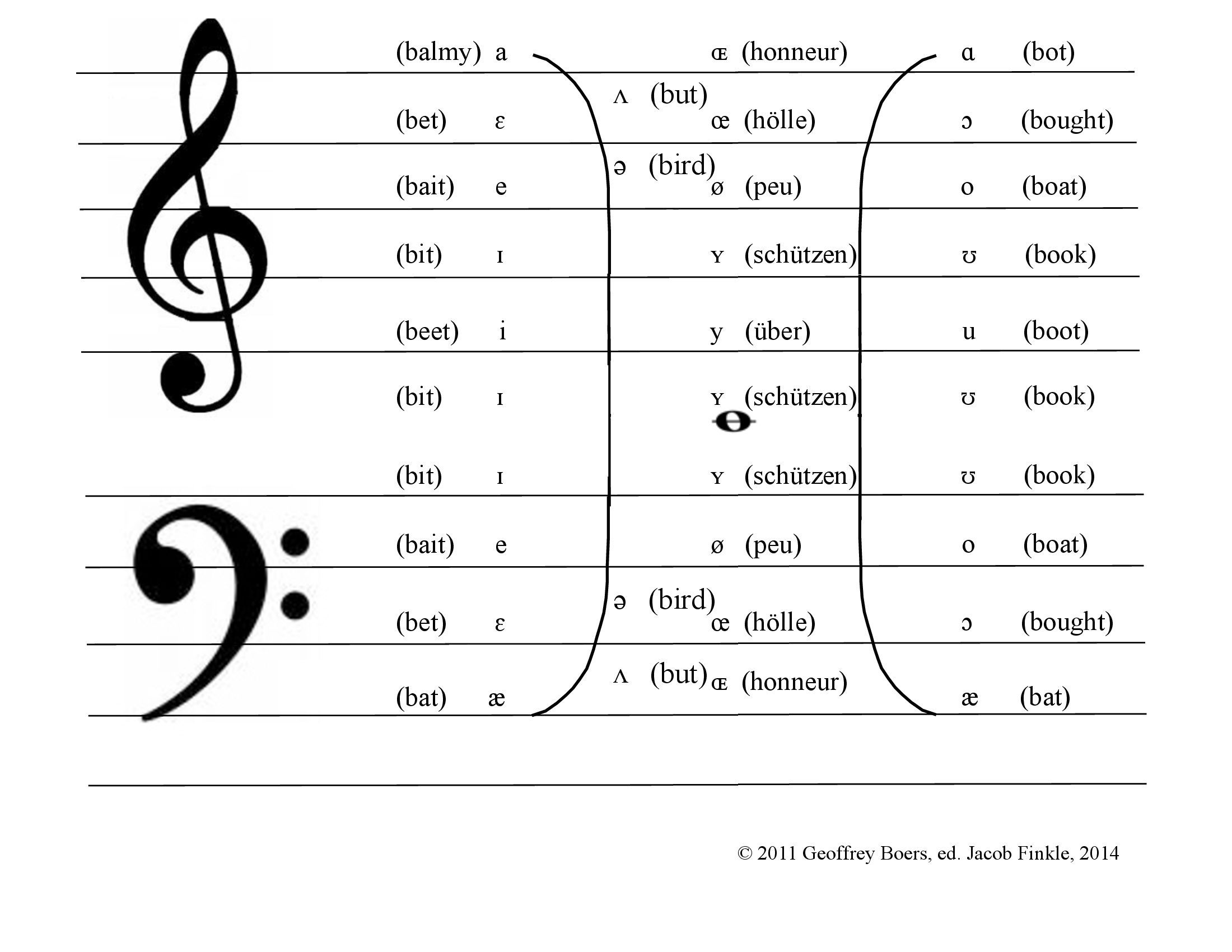 Singing Vowel Modification Chart