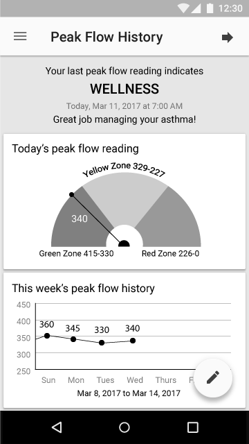 Peak Flow History