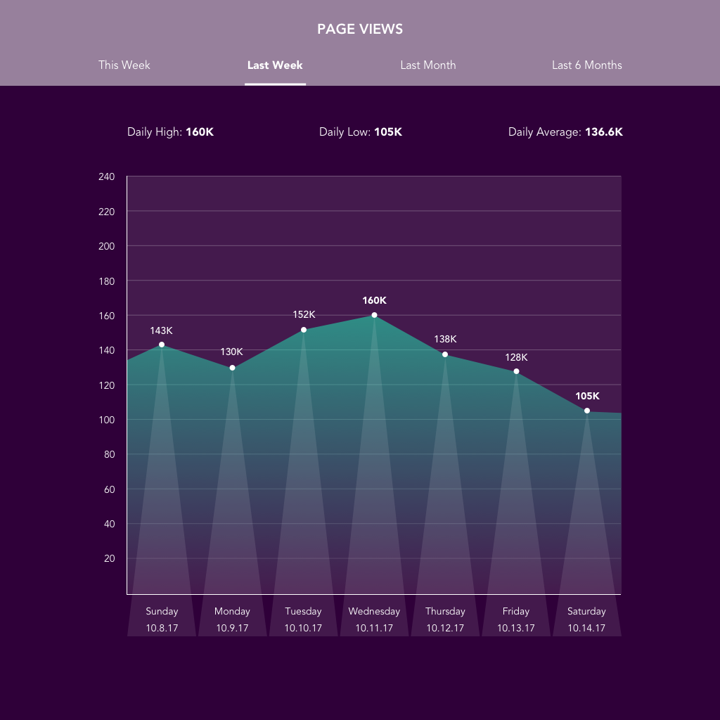 DAY #066: STATISTICSThe Challenge: Design something relating to statistics.Behind the Design: For this challenge, I designed a graph displaying statistics for page views on a web site.