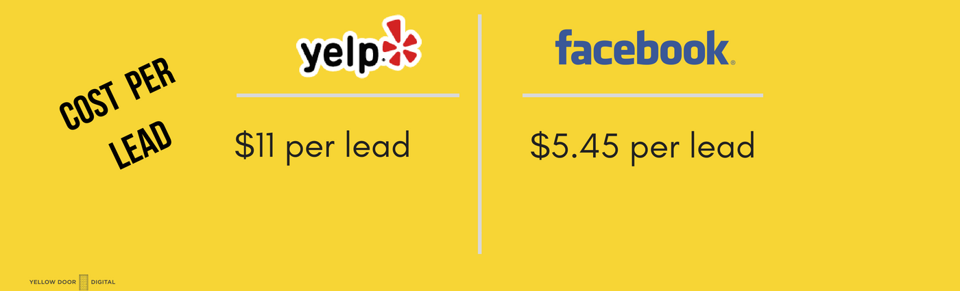 cpc breakdown yelp and facebook