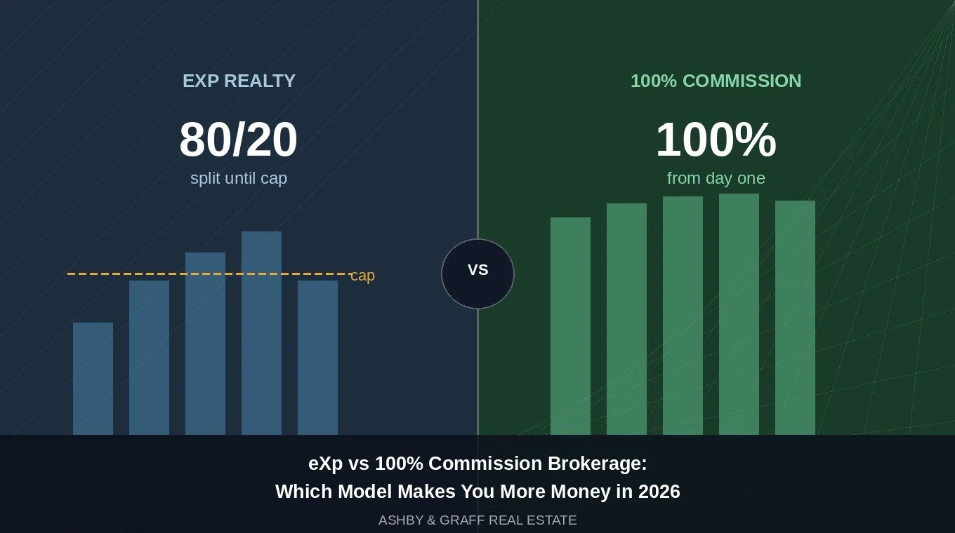 eXp vs 100% Commission Brokerage: Which Model Makes You More Money in 2026