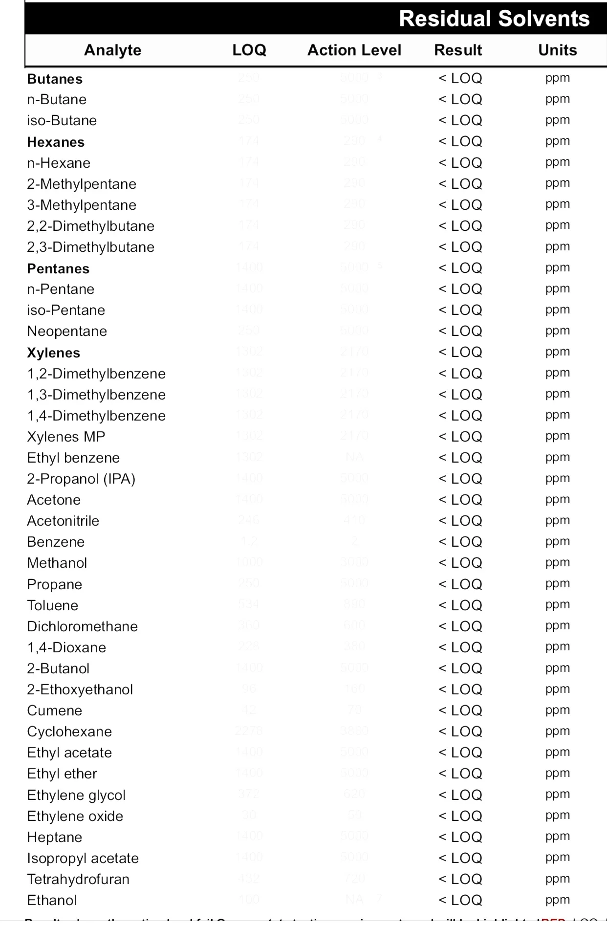 important to also have a residual solvent test because alot of people try to maximize profits, and are willing to use harsh chemicals that leave residue that can harm the body. LOQ means its below detectable limits. very clean for your body.