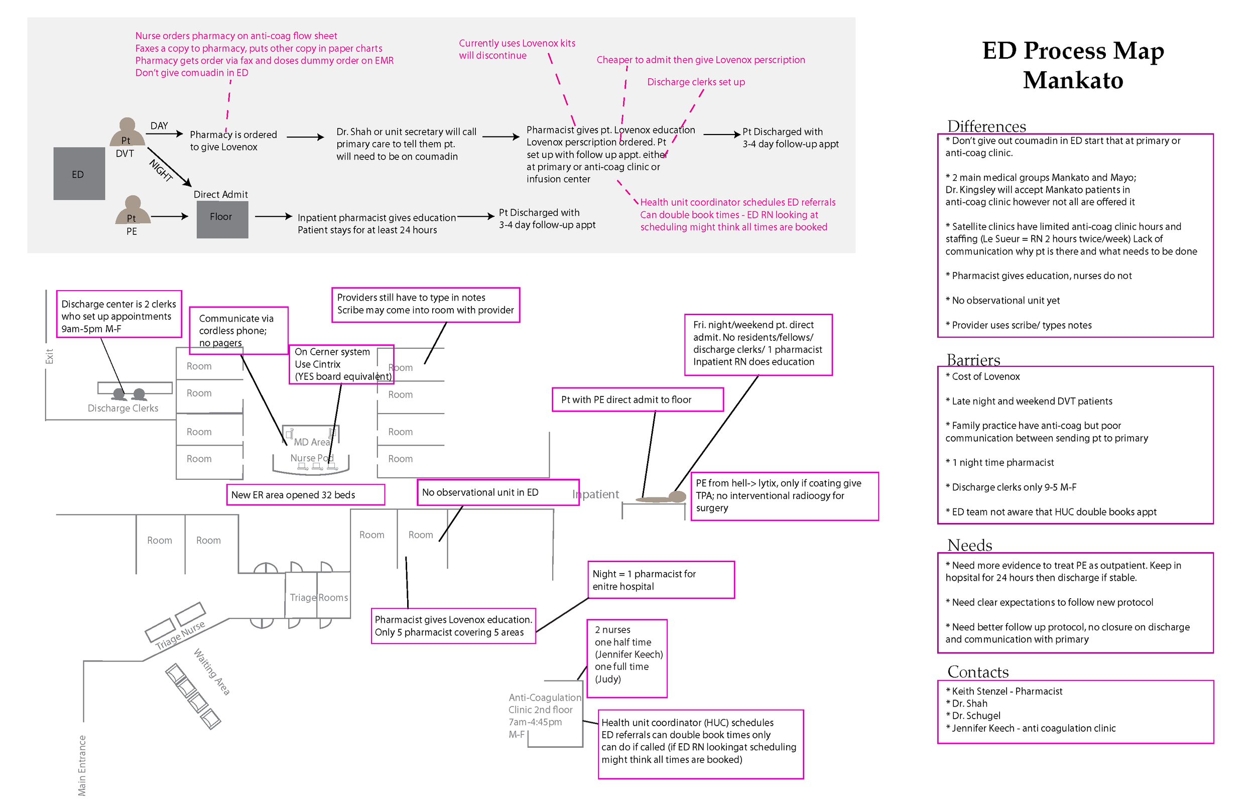 Process mapping of emergency department in Mankato and how they treat patients who come in with a blood clot