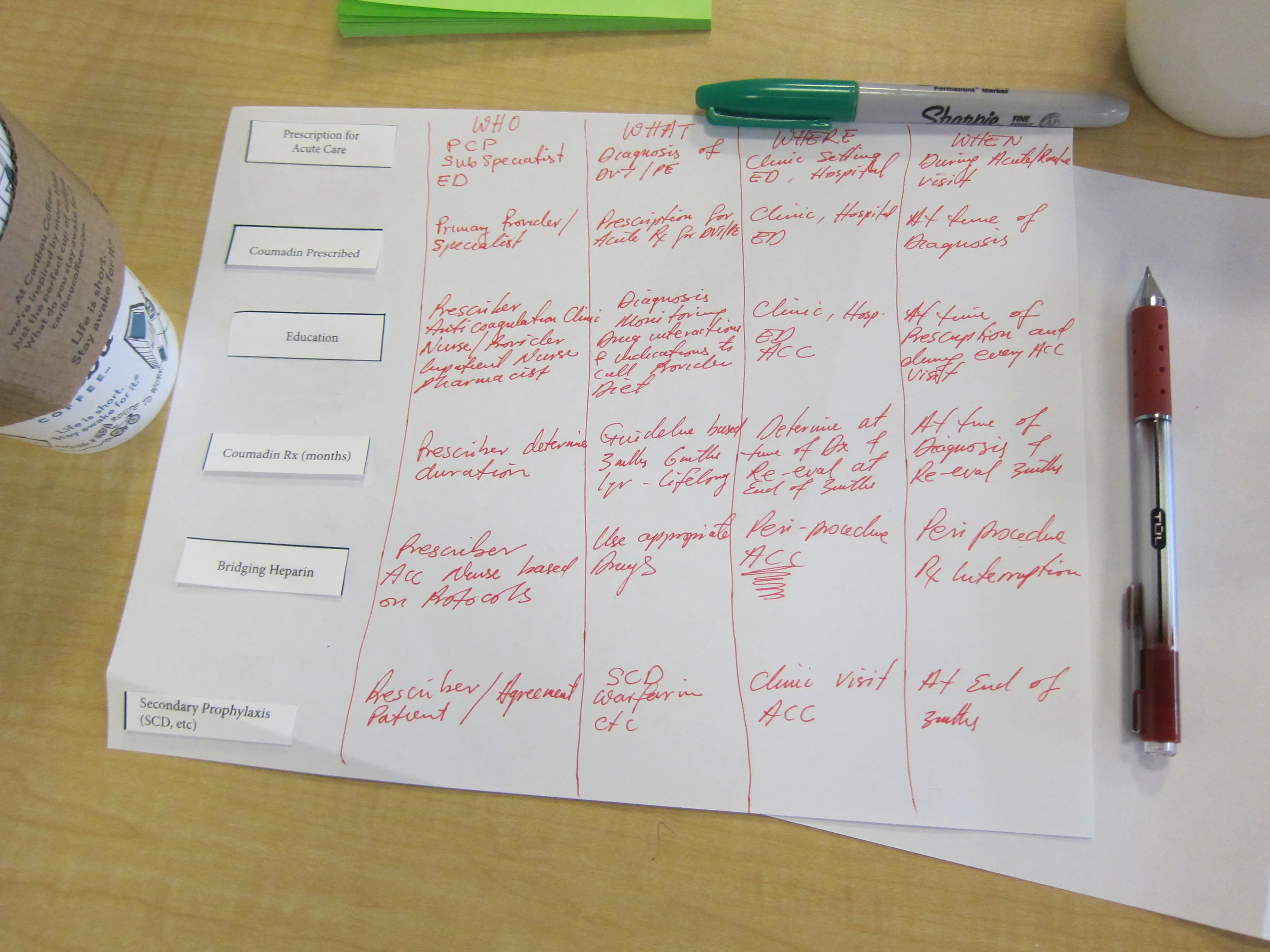 Individual provider mapping of key components of treating a patient with blood clots