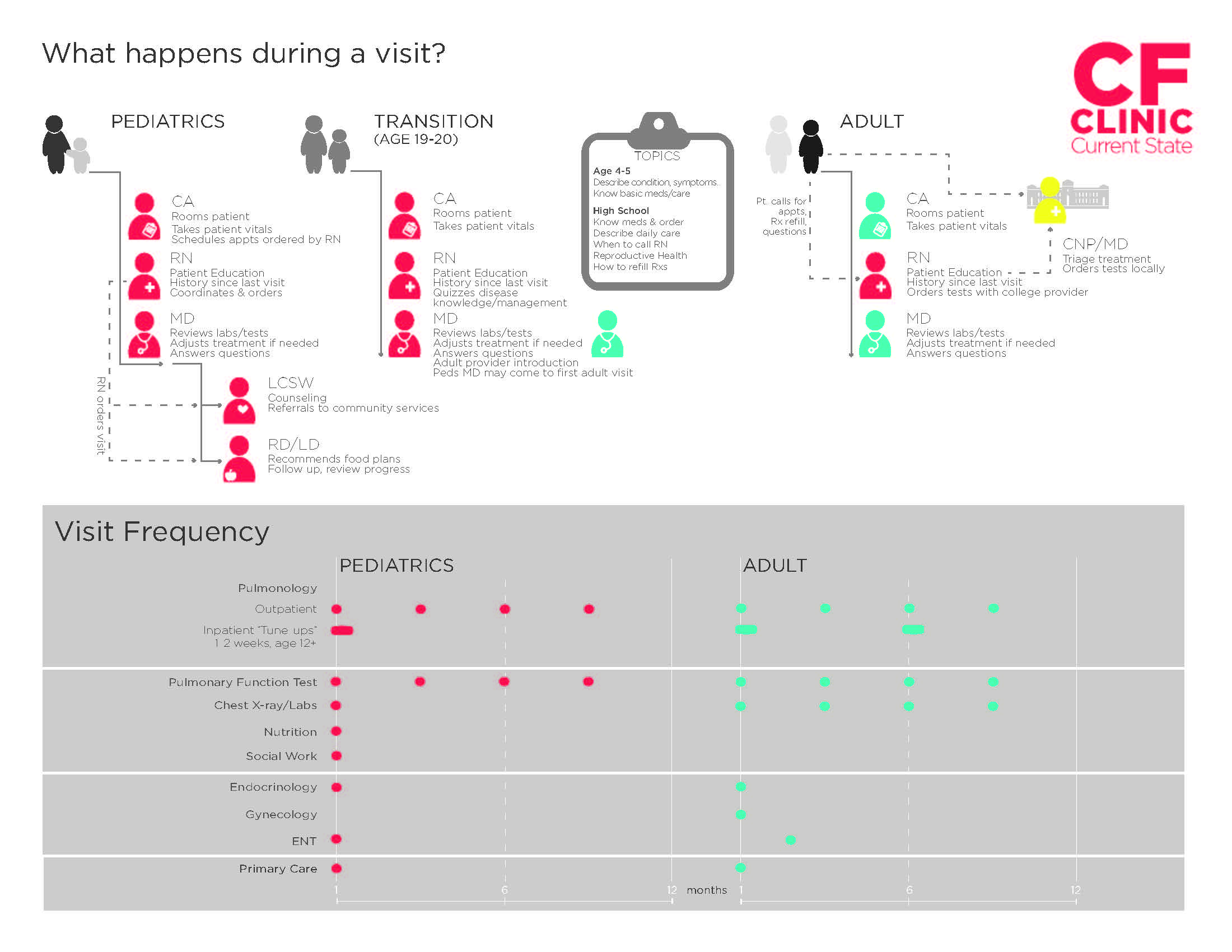 Process map of current transition appointments for patients with Cystic Fibrosis