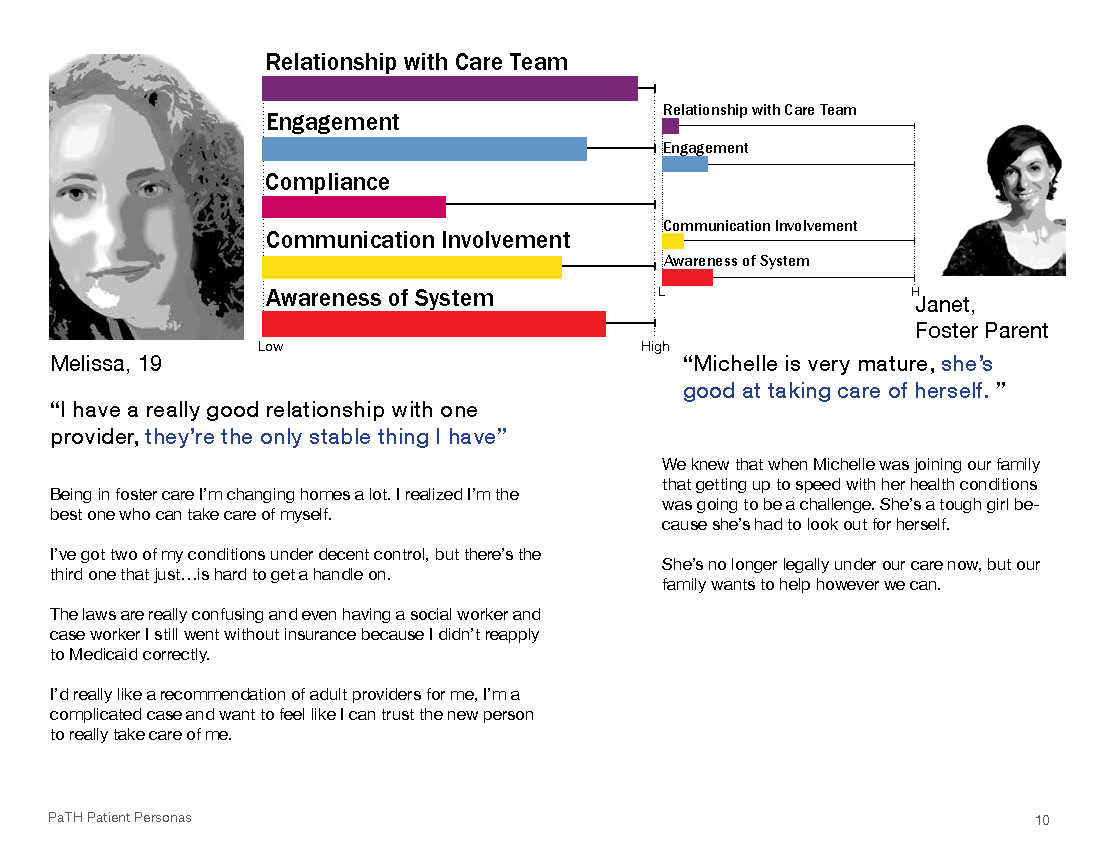 Patient and Parent persona, certain factors were indicators of the success of a patient and parent after their transfer to adult care