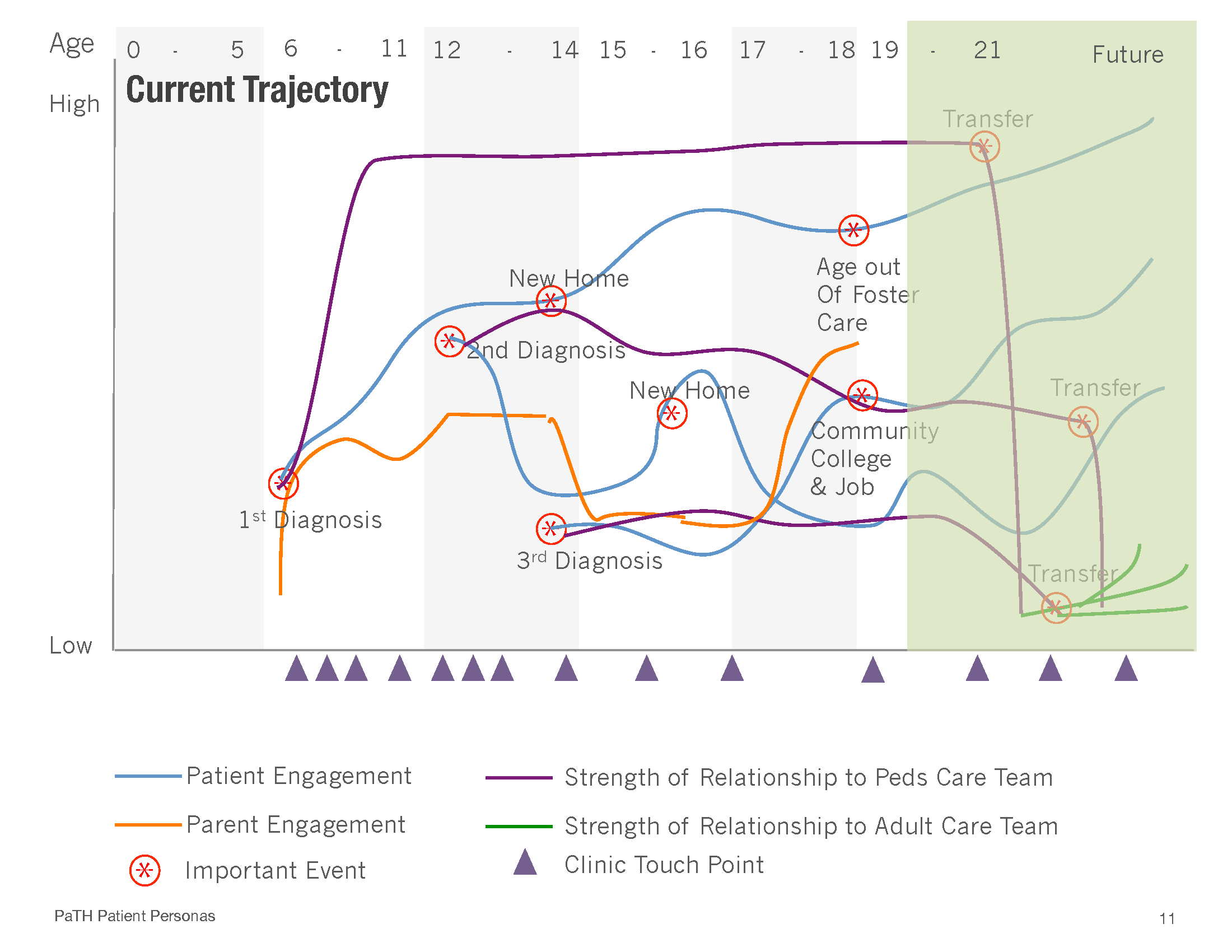 Trajectory map of engagement of persona mapping life events, clinical touchpoints and how engagement drops with transfer to adult care. 1.) clinical touchpoints happen at regular intervals but don't align with life events happening to a patient 2.) lack of preparation around legal needs when a child turns 18, leads to unnecessary complications 3.) the feeling of being thrown off a cliff with no connection to the pediatric team and no relationship with the adult provider