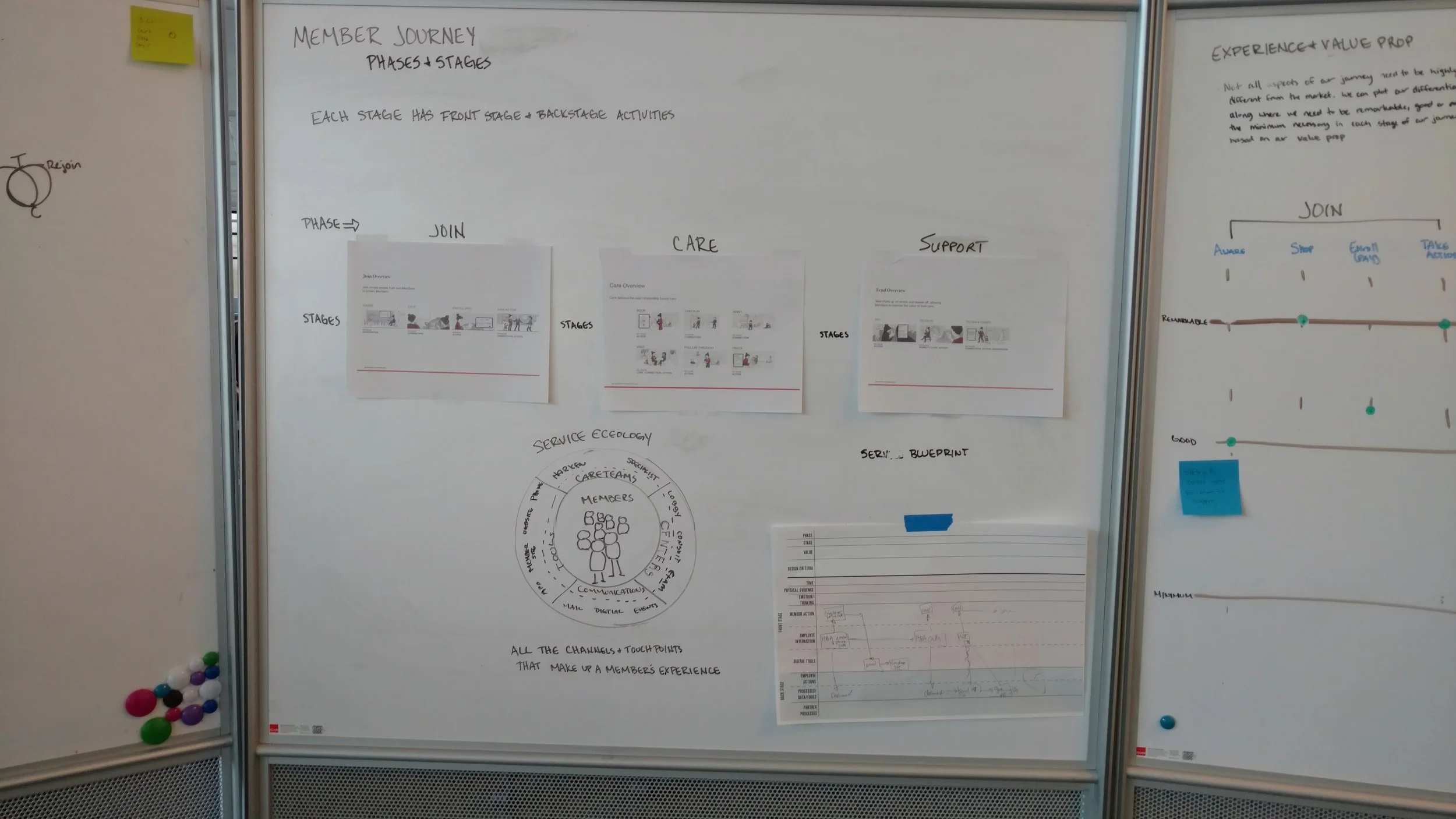 STEP 5: Mapped out our member journey and service ecology
