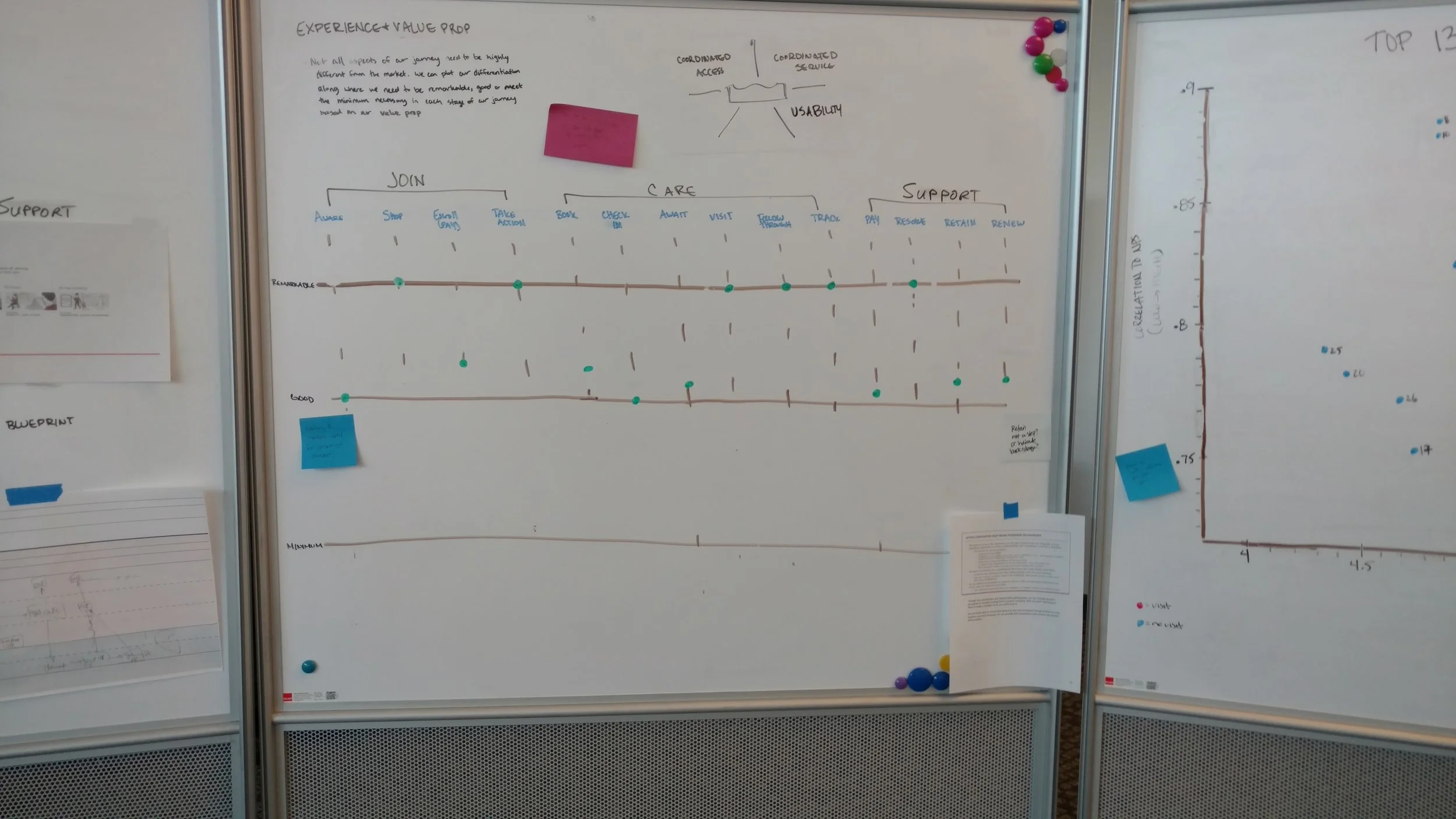 STEP 6: Mapped where on our member journey we need to be remarkable versus meet expectations
