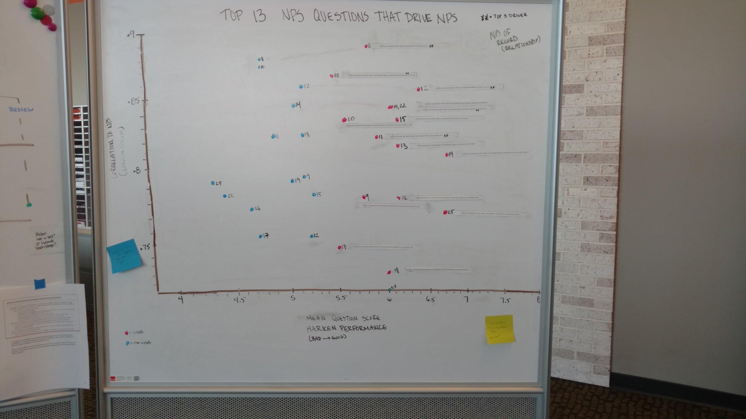 STEP 7: Graphed how members ranked our NPS factors based on whether or not they had an appointment at a Harken Health Center. If a member came into a Center they ranked us better on all aspects of insurance and care (red dots)